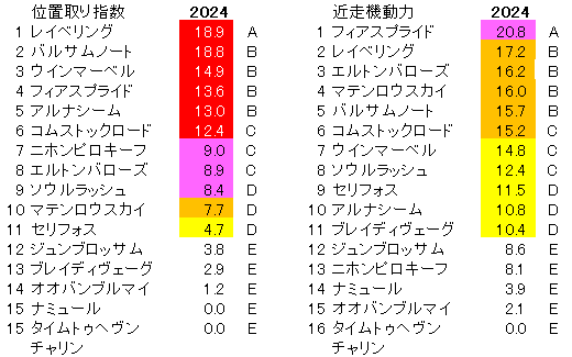 2024　マイルＣＳ　位置取り指数